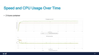34
Speed and CPU Usage Over Time
• 2 Vcore container
 