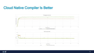 43
Cloud Native Compiler Is Better
 