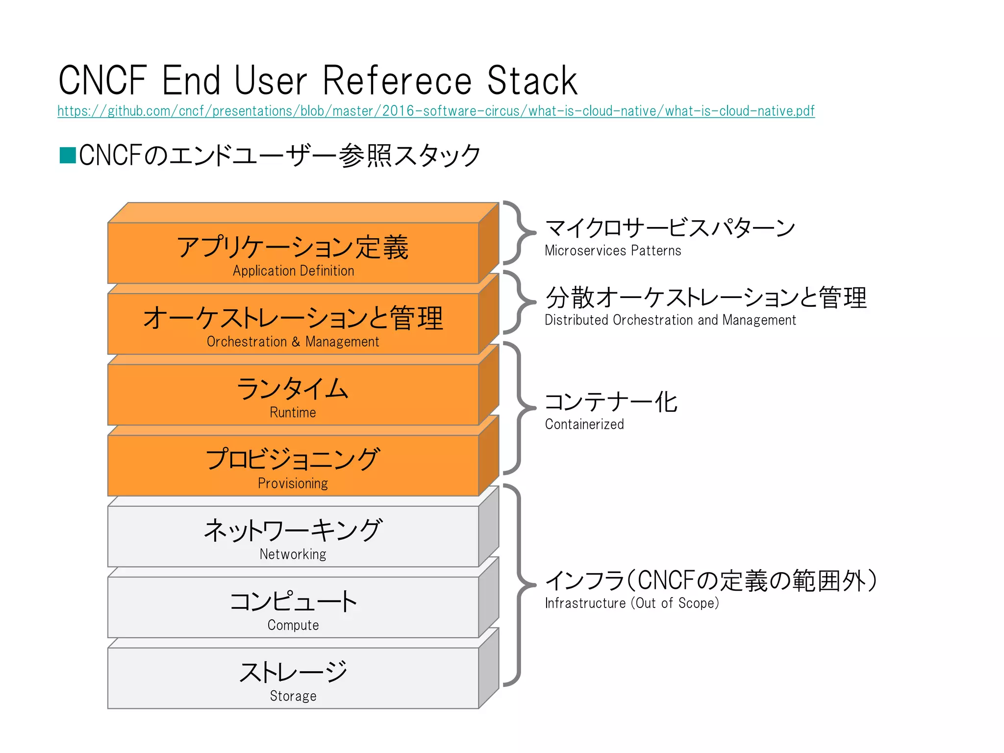 CNCFのエンドユーザー参照スタック
CNCF End User Referece Stack
https://github.com/cncf/presentations/blob/master/2016-software-circus/what-is-cloud-native/what-is-cloud-native.pdf
ストレージ
Storage
コンピュート
Compute
ネットワーキング
Networking
プロビジョニング
Provisioning
ランタイム
Runtime
オーケストレーションと管理
Orchestration & Management
アプリケーション定義
Application Definition
インフラ（CNCFの定義の範囲外）
Infrastructure (Out of Scope)
コンテナー化
Containerized
分散オーケストレーションと管理
Distributed Orchestration and Management
マイクロサービスパターン
Microservices Patterns
 