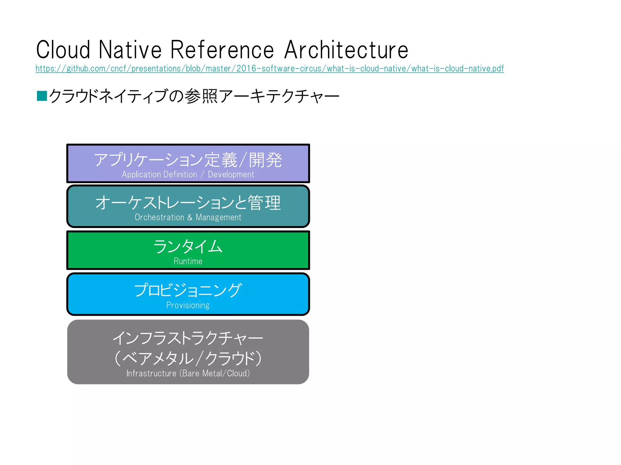 クラウドネイティブの参照アーキテクチャー
Cloud Native Reference Architecture
https://github.com/cncf/presentations/blob/master/2016-software-circus/what-is-cloud-native/what-is-cloud-native.pdf
インフラストラクチャー
（ベアメタル/クラウド）
Infrastructure (Bare Metal/Cloud)
プロビジョニング
Provisioning
ランタイム
Runtime
オーケストレーションと管理
Orchestration & Management
アプリケーション定義/開発
Application Definition / Development
 