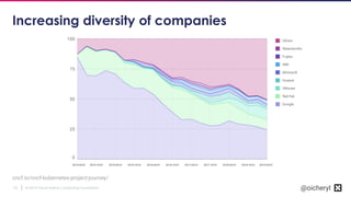 © 2019 Cloud Native Computing Foundation10 @oicheryl
Increasing diversity of companies
cncf.io/cncf-kubernetes-project-journey/
 