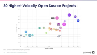 © 2019 Cloud Native Computing Foundation12 @oicheryl
30 Highest Velocity Open Source Projects
cncf.io/cncf-kubernetes-project-journey/
Number of commits
 