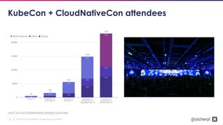 © 2019 Cloud Native Computing Foundation13 @oicheryl
KubeCon + CloudNativeCon attendees
cncf.io/cncf-kubernetes-project-journey/
 