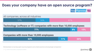 © 2019 Cloud Native Computing Foundation17 @oicheryl
Yes Planning No
thenewstack.io/survey-open-source-programs-are-a-best-practice-among-large-companies/
Does your company have an open source program?
 