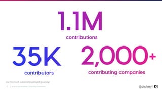 © 2019 Cloud Native Computing Foundation9 @oicheryl
cncf.io/cncf-kubernetes-project-journey/
 