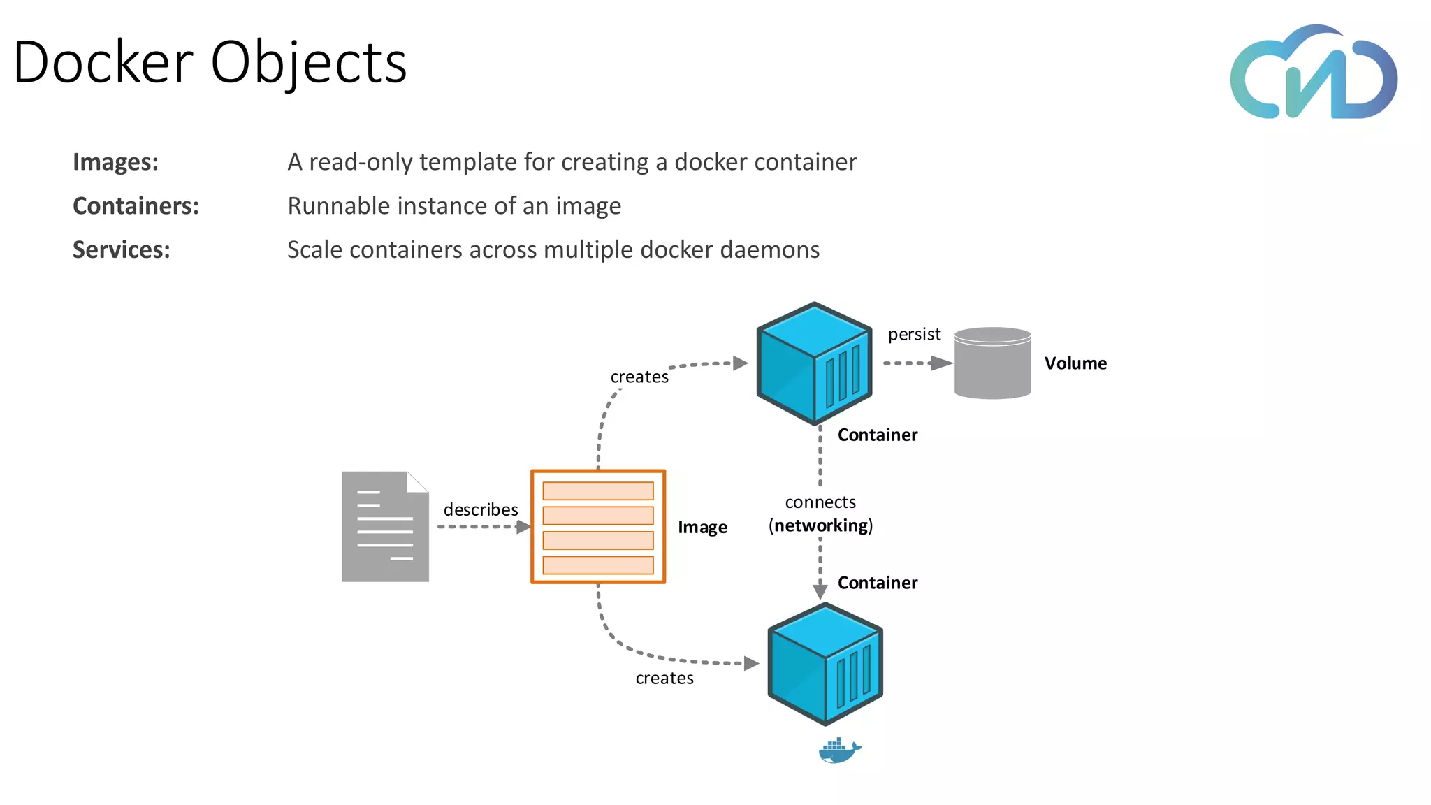 Docker Objects
Images: A read-only template for creating a docker container
Containers: Runnable instance of an image
Services: Scale containers across multiple docker daemons
describes
creates
creates
persist
connects
(networking)Image
Container
Container
Volume
 