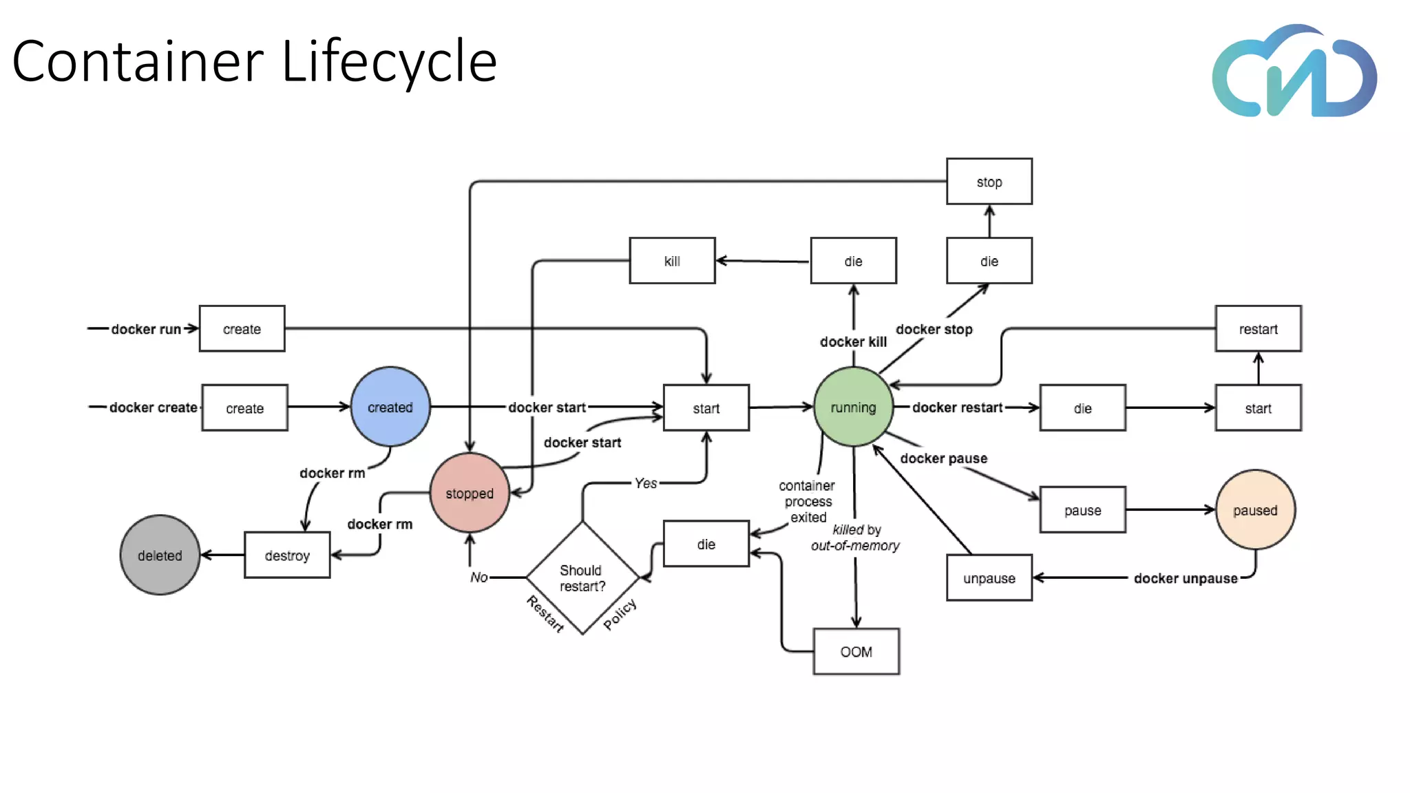 Container Lifecycle
 
