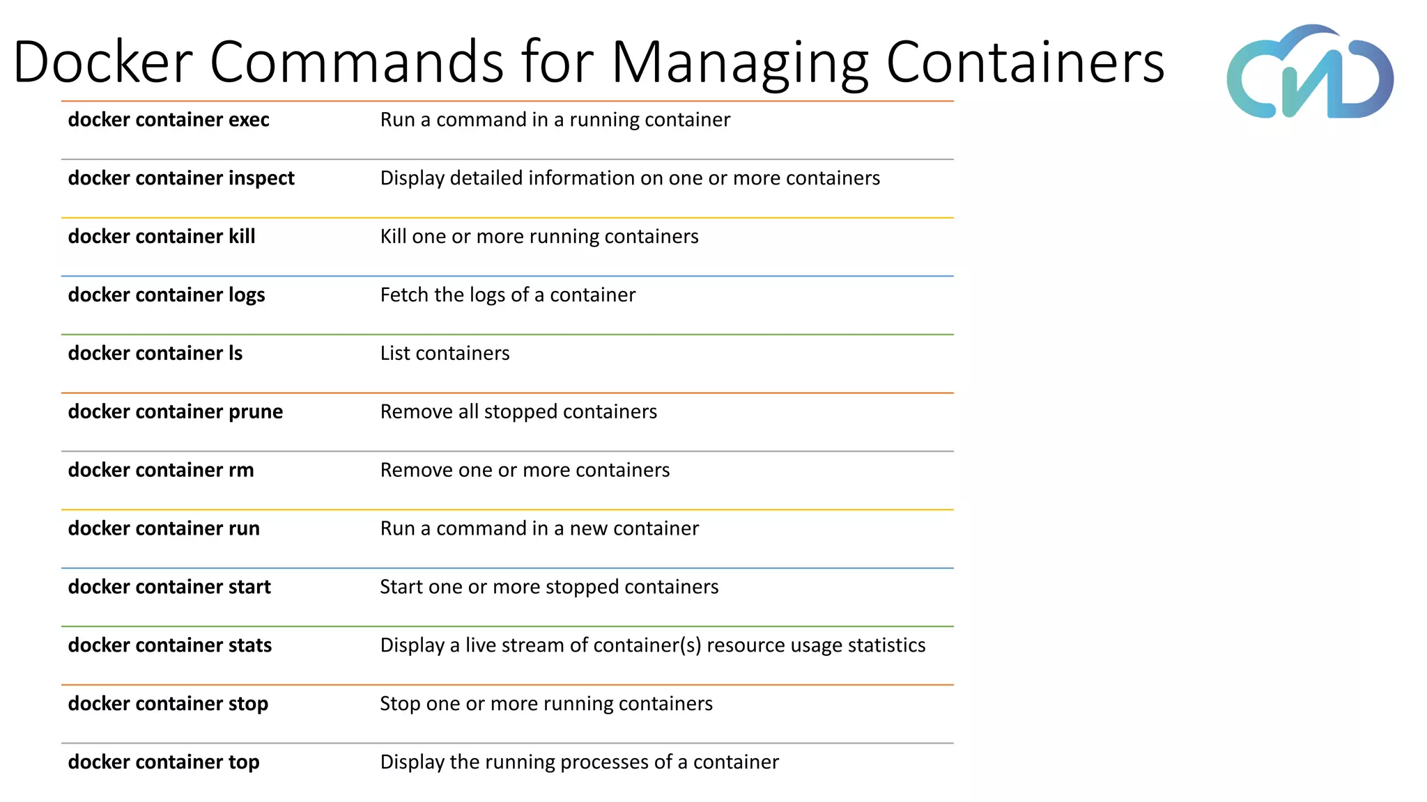 Docker Commands for Managing Containers
docker container exec Run a command in a running container
docker container inspect Display detailed information on one or more containers
docker container kill Kill one or more running containers
docker container logs Fetch the logs of a container
docker container ls List containers
docker container prune Remove all stopped containers
docker container rm Remove one or more containers
docker container run Run a command in a new container
docker container start Start one or more stopped containers
docker container stats Display a live stream of container(s) resource usage statistics
docker container stop Stop one or more running containers
docker container top Display the running processes of a container
 