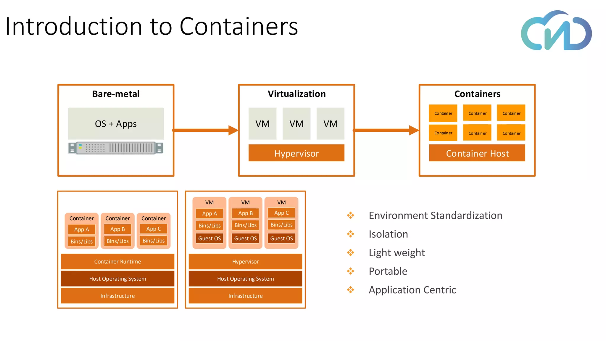 Introduction to Containers
❖ Environment Standardization
❖ Isolation
❖ Light weight
❖ Portable
❖ Application Centric
Bare-metal Virtualization Containers
OS + Apps VM
Container
Hypervisor Container Host
VM VM
Container Container
Container Container Container
Infrastructure
Host Operating System
Container Runtime
Container Container Container
Bins/Libs
App B
Bins/Libs
App C
Bins/Libs
App A
Infrastructure
Hypervisor
VM VM VM
Bins/Libs
App B
Bins/Libs
App C
Bins/Libs
App A
Guest OS Guest OS Guest OS
Host Operating System
 