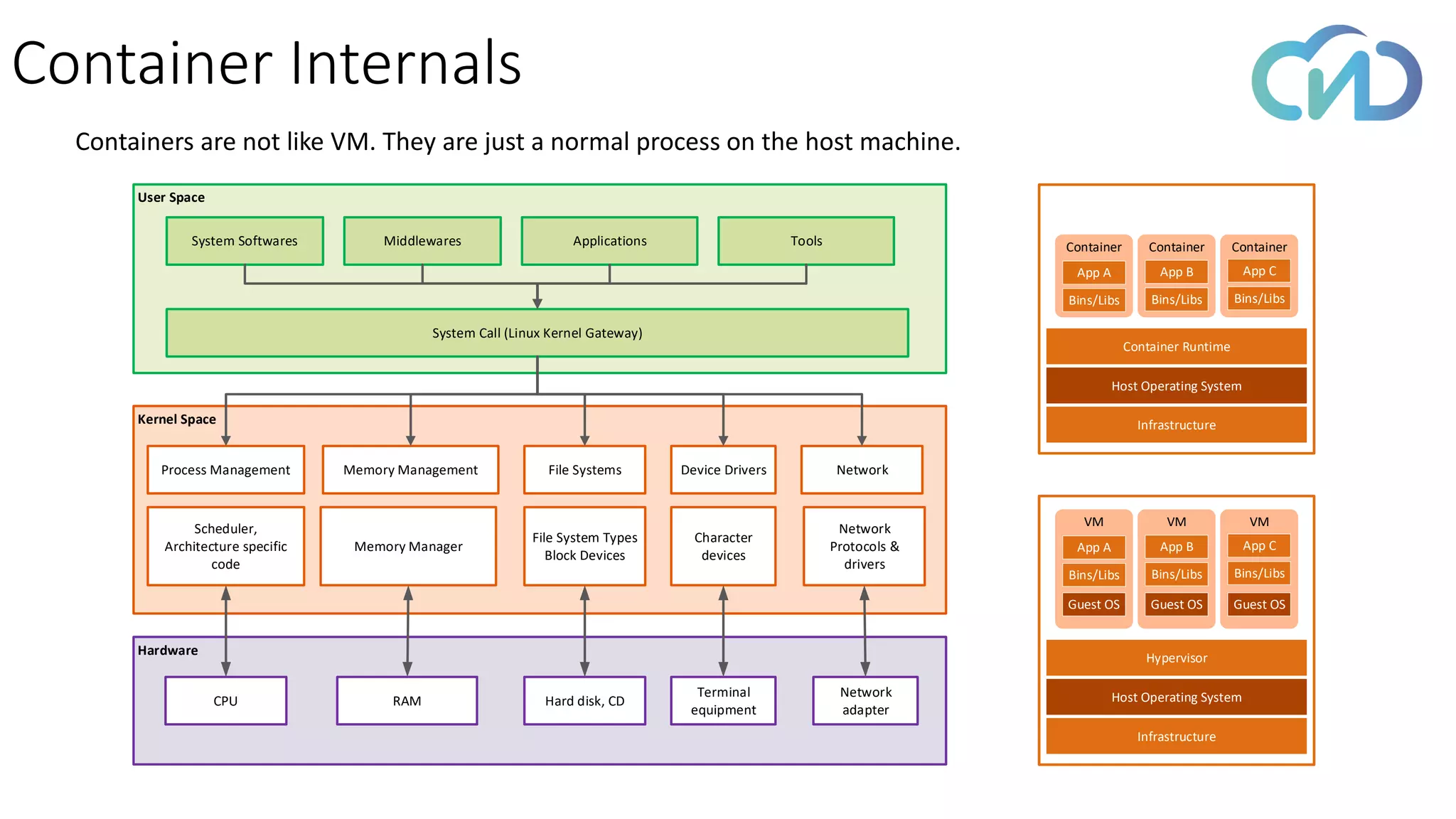 Container Internals
Infrastructure
Host Operating System
Container Runtime
Container Container Container
Bins/Libs
App B
Bins/Libs
App C
Bins/Libs
App A
Infrastructure
Hypervisor
VM VM VM
Bins/Libs
App B
Bins/Libs
App C
Bins/Libs
App A
Guest OS Guest OS Guest OS
Host Operating System
User Space
Hardware
Kernel Space
Process Management
File System Types
Block Devices
Scheduler,
Architecture specific
code
Memory Management
Network
Protocols &
drivers
File Systems Device Drivers
System Softwares Middlewares Applications
System Call (Linux Kernel Gateway)
Tools
CPU RAM Hard disk, CD
Terminal
equipment
Network
adapter
Network
Memory Manager
Character
devices
Containers are not like VM. They are just a normal process on the host machine.
 