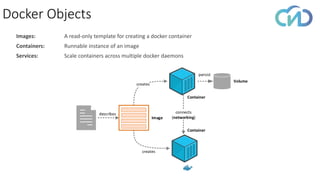 Docker Objects
Images: A read-only template for creating a docker container
Containers: Runnable instance of an image
Services: Scale containers across multiple docker daemons
describes
creates
creates
persist
connects
(networking)Image
Container
Container
Volume
 