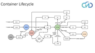 Container Lifecycle
 