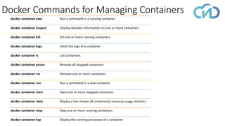 Docker Commands for Managing Containers
docker container exec Run a command in a running container
docker container inspect Display detailed information on one or more containers
docker container kill Kill one or more running containers
docker container logs Fetch the logs of a container
docker container ls List containers
docker container prune Remove all stopped containers
docker container rm Remove one or more containers
docker container run Run a command in a new container
docker container start Start one or more stopped containers
docker container stats Display a live stream of container(s) resource usage statistics
docker container stop Stop one or more running containers
docker container top Display the running processes of a container
 