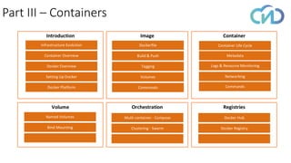 Part III – Containers
Introduction
Infrastructure Evolution
Container Overview
Docker Overview
Setting Up Docker
Docker Platform
Image
Dockerfile
Build & Push
Tagging
Volumes
Commands
Container
Container Life Cycle
Metadata
Logs & Resource Monitoring
Networking
Registries
Docker Hub
Docker Registry
Orchestration
Multi-container - Compose
Clustering - Swarm
Volume
Named Volumes
Bind Mounting
Commands
 