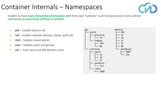 Container Internals – Namespaces
Enables to have many hierarchies of processes with their own “subtrees” such that processes in one subtree
cant access or even know of those in another.
❖ pid – Isolates process ids
❖ net – Isolates network devices, stacks, ports etc
❖ mnt – Isolates mount points
❖ user – Isolates users and groups
❖ uts — host name and NIS domain name
 