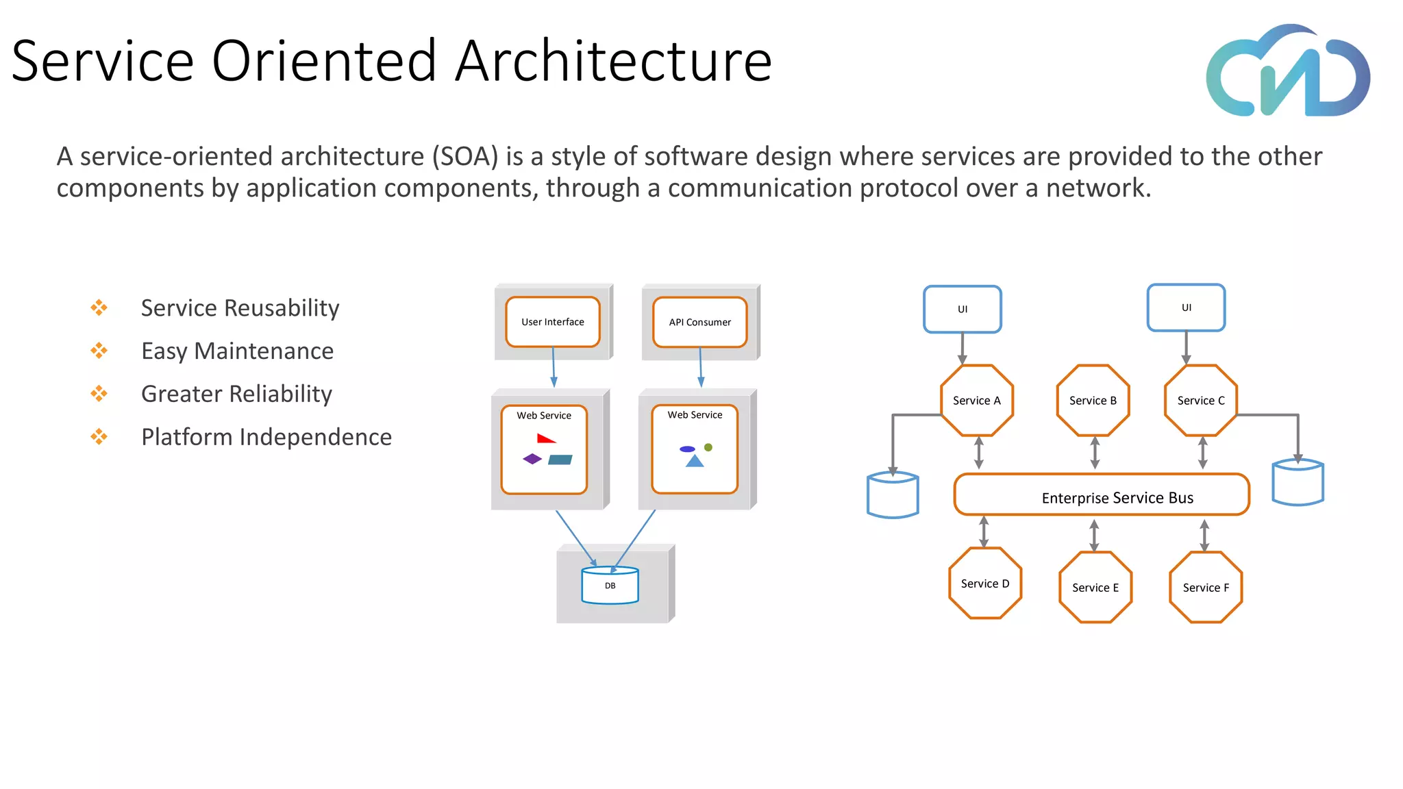 Service Oriented Architecture
Service D Service E Service F
Service CService BService A
UIUI
Enterprise Service Bus
DB
User Interface
Web ServiceWeb Service
API Consumer
A service-oriented architecture (SOA) is a style of software design where services are provided to the other
components by application components, through a communication protocol over a network.
❖ Service Reusability
❖ Easy Maintenance
❖ Greater Reliability
❖ Platform Independence
 