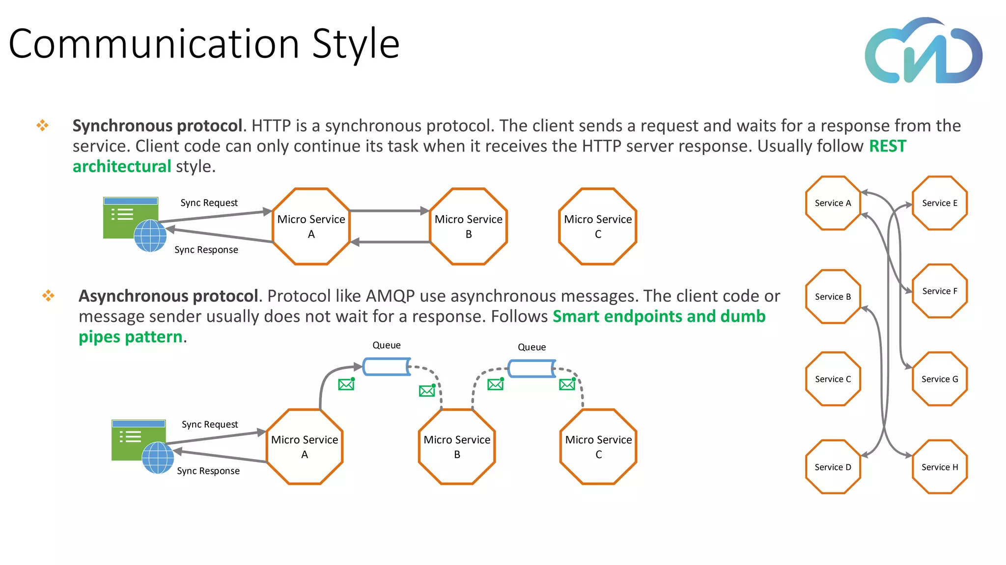 Communication Style
❖ Synchronous protocol. HTTP is a synchronous protocol. The client sends a request and waits for a response from the
service. Client code can only continue its task when it receives the HTTP server response. Usually follow REST
architectural style.
Micro Service
A
Micro Service
B
Sync Request
Sync Response
Micro Service
C
❖ Asynchronous protocol. Protocol like AMQP use asynchronous messages. The client code or
message sender usually does not wait for a response. Follows Smart endpoints and dumb
pipes pattern.
Micro Service
A
Micro Service
B
Micro Service
C
Sync Request
Sync Response
Queue Queue
Service E
Service H
Service A
Service F
Service G
Service B
Service C
Service D
 