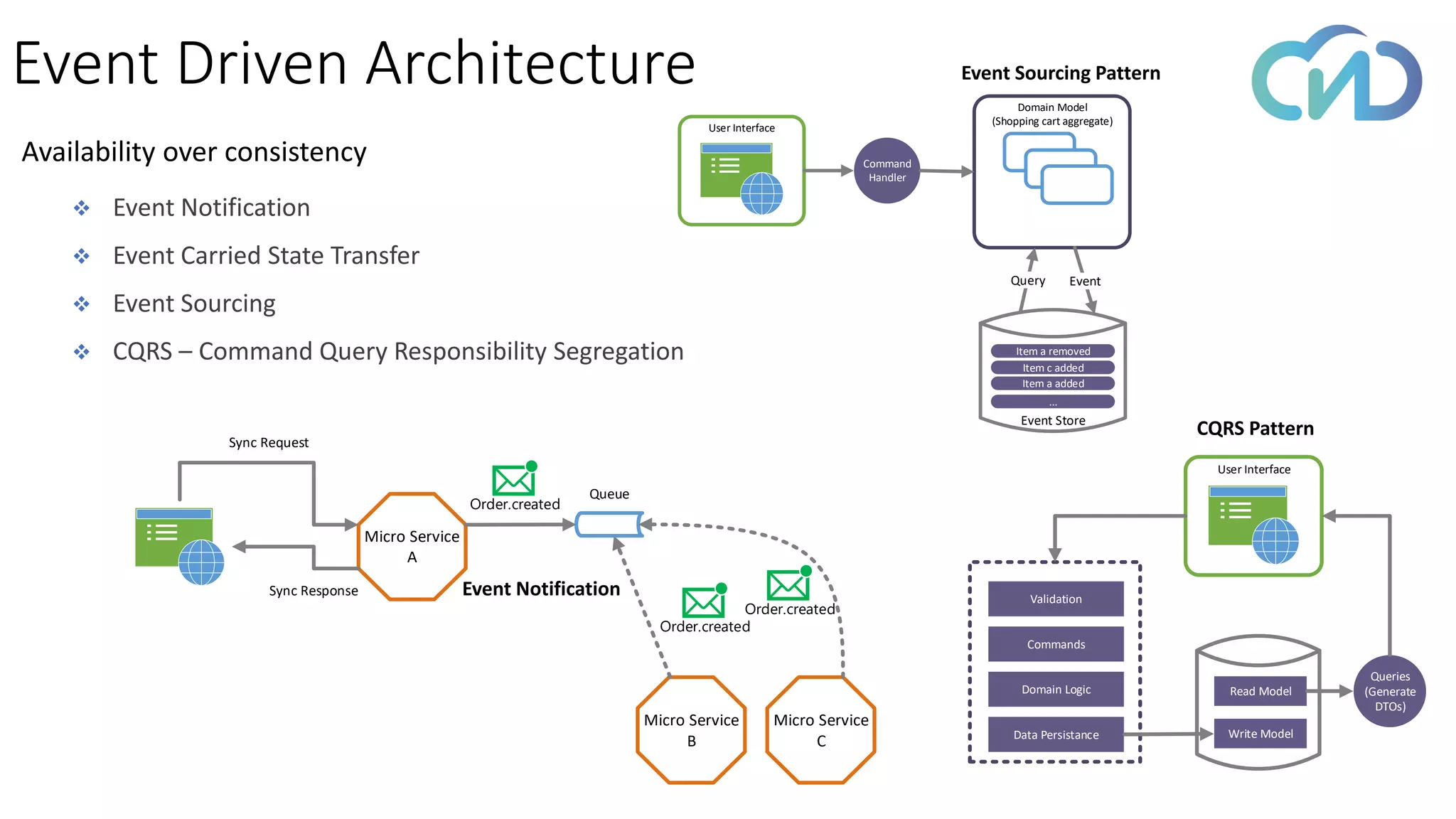 ❖ Event Notification
❖ Event Carried State Transfer
❖ Event Sourcing
❖ CQRS – Command Query Responsibility Segregation
Event Driven Architecture
Micro Service
A
Micro Service
B
Micro Service
C
Sync Request
Sync Response
Queue
Order.created
Order.created
Order.created
User Interface
Read Model
Write Model
Validation
Commands
Domain Logic
Data Persistance
Queries
(Generate
DTOs)
Domain Model
(Shopping cart aggregate)
Command
Handler
User Interface
Item a removed
Item c added
Item a added
...
Event Store
Query Event
CQRS Pattern
Event Sourcing Pattern
Event Notification
Availability over consistency
 
