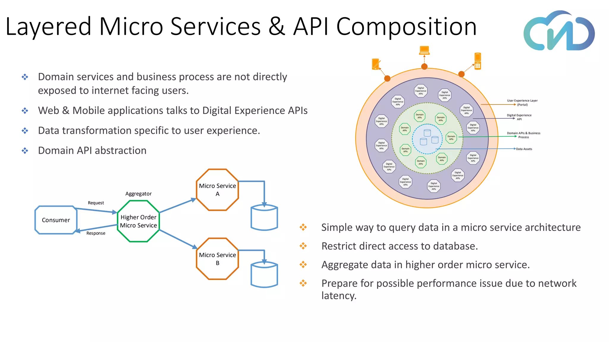 ❖ Domain services and business process are not directly
exposed to internet facing users.
❖ Web & Mobile applications talks to Digital Experience APIs
❖ Data transformation specific to user experience.
❖ Domain API abstraction
Layered Micro Services & API Composition
Domain
APIs
Domain
APIs
Domain
APIsDomain
APIs
Domain
APIs
Domain
APIs
Domain
APIs
Digital
Experience
APIs
Digital
Experience
APIs
Digital
Experience
APIs
Digital
Experience
APIs
Digital
Experience
APIs
Digital
Experience
APIs
Digital
Experience
APIs
Digital
Experience
APIs
Digital
Experience
APIs
Digital
Experience
APIs
Digital
Experience
APIs
Digital
Experience
APIs
User Experience Layer
(Portal)
Digital Experience
API
Domain APIs & Business
Process
Data Assets
❖ Simple way to query data in a micro service architecture
❖ Restrict direct access to database.
❖ Aggregate data in higher order micro service.
❖ Prepare for possible performance issue due to network
latency.
Micro Service
A
Higher Order
Micro Service
Micro Service
B
Aggregator
Consumer
Request
Response
 