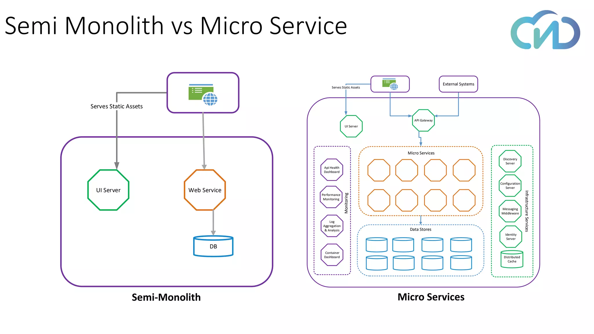 Semi Monolith vs Micro Service
API Gateway
Discovery
Server
UI Server
Serves Static Assets
Micro Services
InfrastructureServices
Monitoring
Api Health
Dashboard
Performance
Monitoring
Log
Aggregation
& Analysis
Container
Dashboard
Configuration
Server
Messaging
Middleware
Identity
Server
External Systems
Distributed
Cache
Data Stores
Web ServiceUI Server
Serves Static Assets
DB
Semi-Monolith Micro Services
 