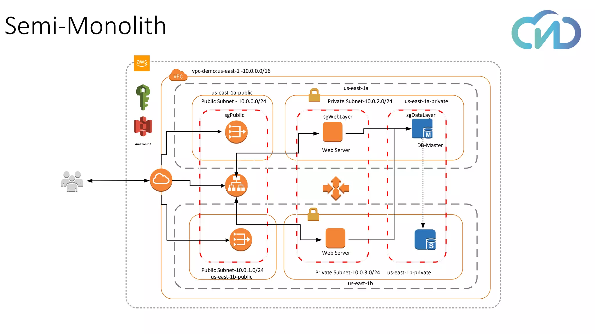 Semi-Monolith
VPC NAT gateway
VPC NAT gateway
Public Subnet-10.0.1.0/24
Public Subnet - 10.0.0.0/24 Private Subnet-10.0.2.0/24
Private Subnet-10.0.3.0/24
sgDataLayersgPublic sgWebLayer
vpc-demo:us-east-1 -10.0.0.0/16
us-east-1a
us-east-1b
us-east-1a-public
us-east-1b-public
us-east-1a-private
us-east-1b-private
Web Server
Web Server
DB-MasterAmazon S3
 