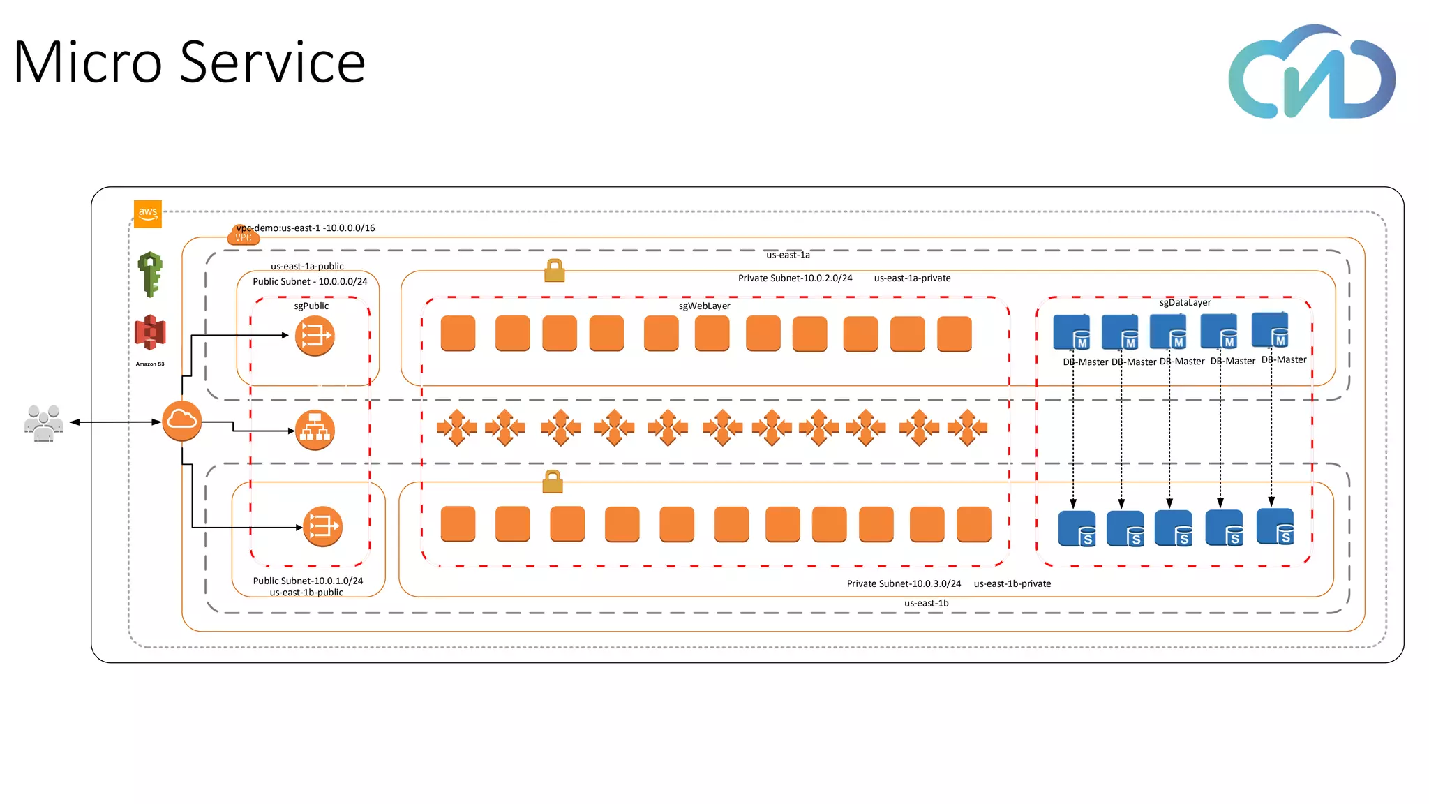 Micro Service
VPC NAT gateway
VPC NAT gateway
Public Subnet-10.0.1.0/24
Public Subnet - 10.0.0.0/24 Private Subnet-10.0.2.0/24
Private Subnet-10.0.3.0/24
sgDataLayersgPublic sgWebLayer
vpc-demo:us-east-1 -10.0.0.0/16
us-east-1a
us-east-1b
us-east-1a-public
us-east-1b-public
us-east-1a-private
us-east-1b-private
DB-MasterDB-MasterDB-MasterDB-MasterDB-MasterAmazon S3
 