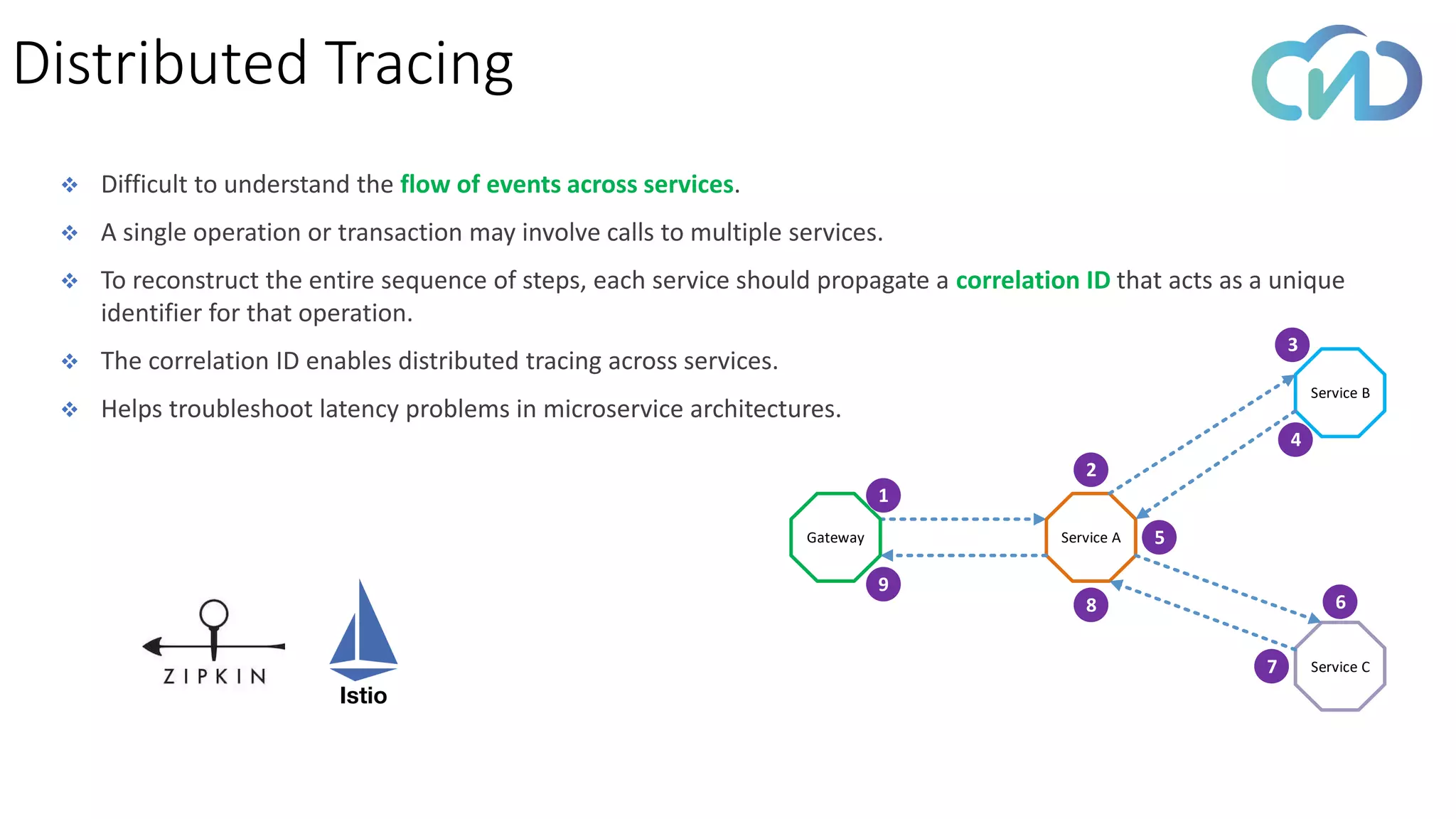 Distributed Tracing
Gateway Service A
Service B
Service C
1
2
3
5
6
7
9
8
4
❖ Difficult to understand the flow of events across services.
❖ A single operation or transaction may involve calls to multiple services.
❖ To reconstruct the entire sequence of steps, each service should propagate a correlation ID that acts as a unique
identifier for that operation.
❖ The correlation ID enables distributed tracing across services.
❖ Helps troubleshoot latency problems in microservice architectures.
 