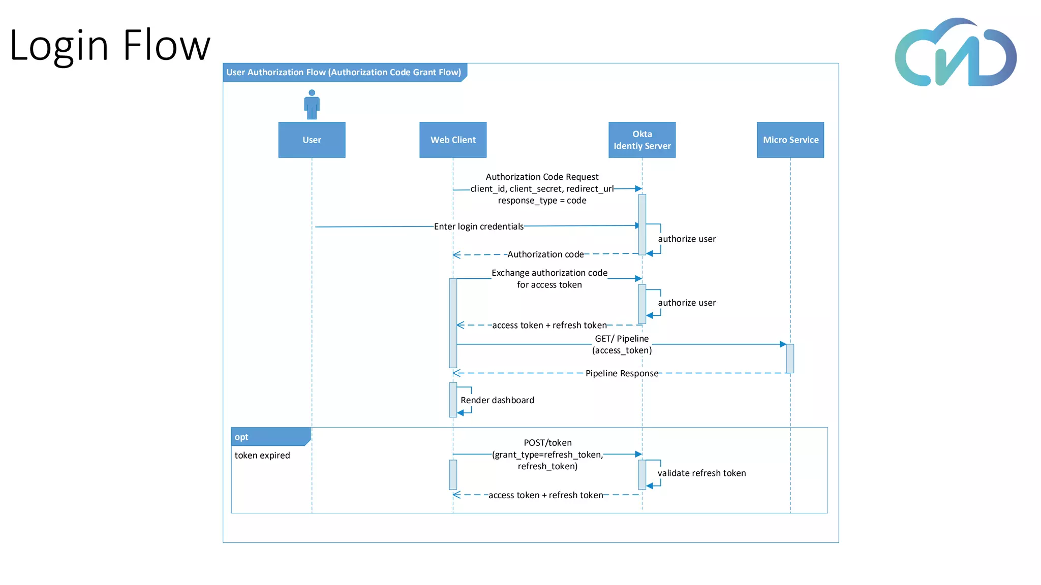 Login Flow
Micro Service
Okta
Identiy Server
User Web Client
User Authorization Flow (Authorization Code Grant Flow)
Enter login credentials
Exchange authorization code
for access token
authorize user
access token + refresh token
GET/ Pipeline
(access_token)
Pipeline Response
opt
token expired
POST/token
(grant_type=refresh_token,
refresh_token)
access token + refresh token
Render dashboard
validate refresh token
Authorization Code Request
client_id, client_secret, redirect_url
response_type = code
Authorization code
authorize user
 