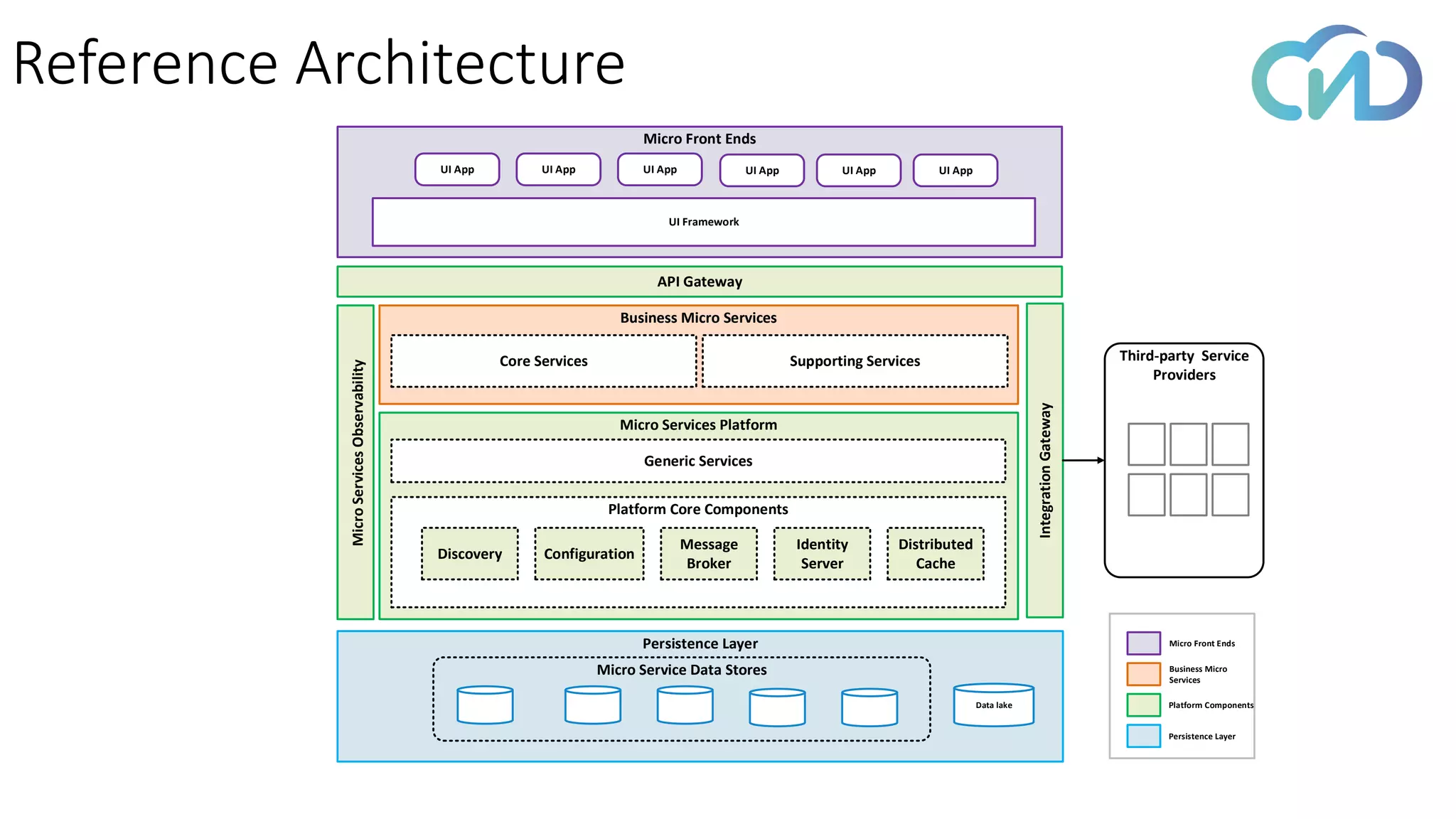 Reference Architecture
Micro Front Ends
Micro Services Platform
Business Micro Services
Supporting Services
UI App UI App UI AppUI App UI App
Generic Services
Platform Core Components
Core Services
UI App
Persistence Layer
Micro Service Data Stores
IntegrationGateway
MicroServicesObservability
API Gateway
Data lake
UI Framework
Persistence Layer
Platform Components
Business Micro
Services
Micro Front Ends
Third-party Service
Providers
Discovery Configuration
Message
Broker
Identity
Server
Distributed
Cache
 