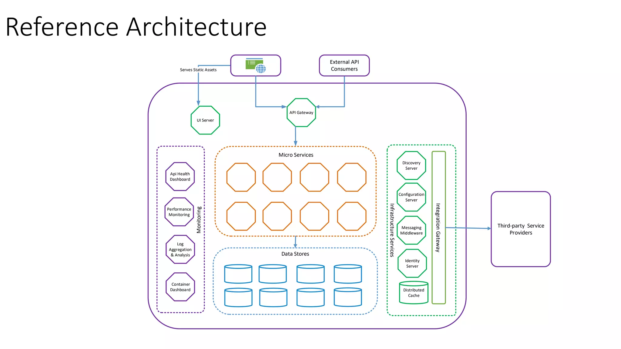 Reference Architecture
API Gateway
Discovery
Server
UI Server
Serves Static Assets
Micro Services
InfrastructureServices
Monitoring
Api Health
Dashboard
Performance
Monitoring
Log
Aggregation
& Analysis
Container
Dashboard
Configuration
Server
Messaging
Middleware
Identity
Server
External API
Consumers
Distributed
Cache
Data Stores
IntegrationGateway
Third-party Service
Providers
 