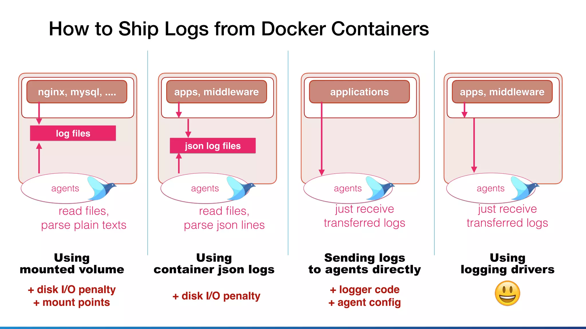 How to Ship Logs from Docker Containers
nginx, mysql, ....
log ﬁles
agents
read ﬁles,
parse plain texts
apps, middleware
json log ﬁles
agents
read ﬁles,
parse json lines
applications
agents
just receive
transferred logs
apps, middleware
agents
just receive
transferred logs
Using
mounted volume
Using
container json logs
Sending logs
to agents directly
Using
logging drivers
+ disk I/O penalty
+ mount points
+ disk I/O penalty
+ logger code
+ agent conﬁg 😃
 