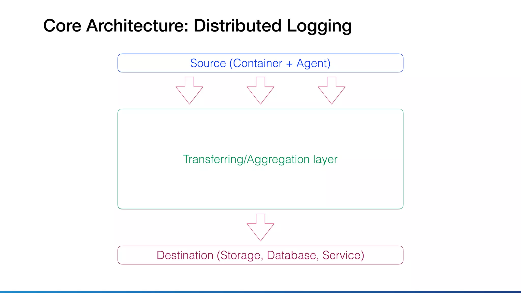Core Architecture: Distributed Logging
Source (Container + Agent)
Transferring/Aggregation layer
Destination (Storage, Database, Service)
 