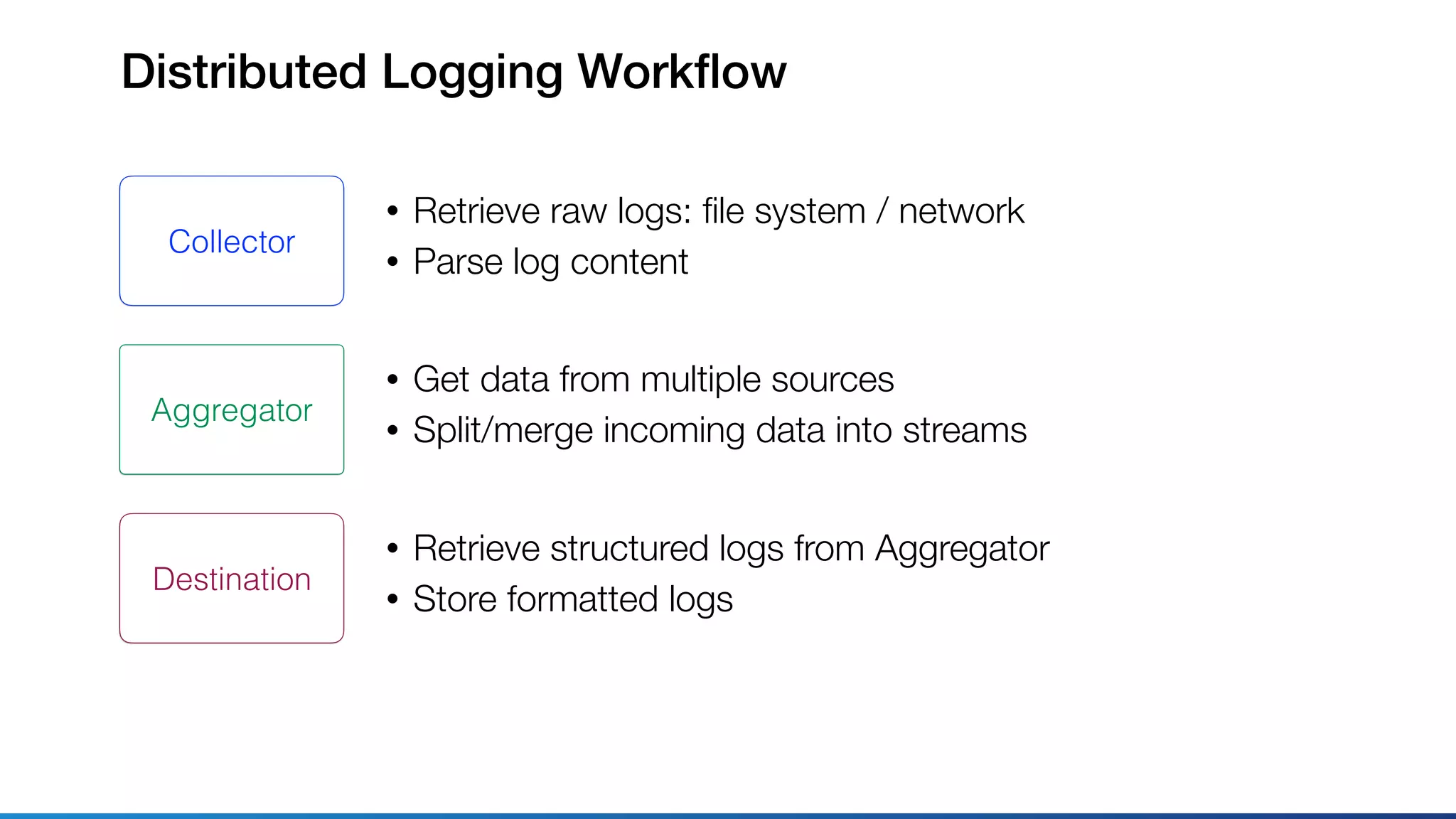 Distributed Logging Workﬂow
• Retrieve raw logs: ﬁle system / network
• Parse log content
Collector
Aggregator
Destination
• Get data from multiple sources
• Split/merge incoming data into streams
• Retrieve structured logs from Aggregator
• Store formatted logs
 