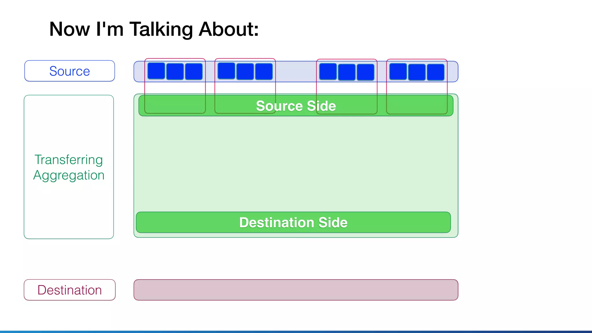 Now I'm Talking About:
Source
Transferring
Aggregation
Destination
Source Side
Destination Side
 