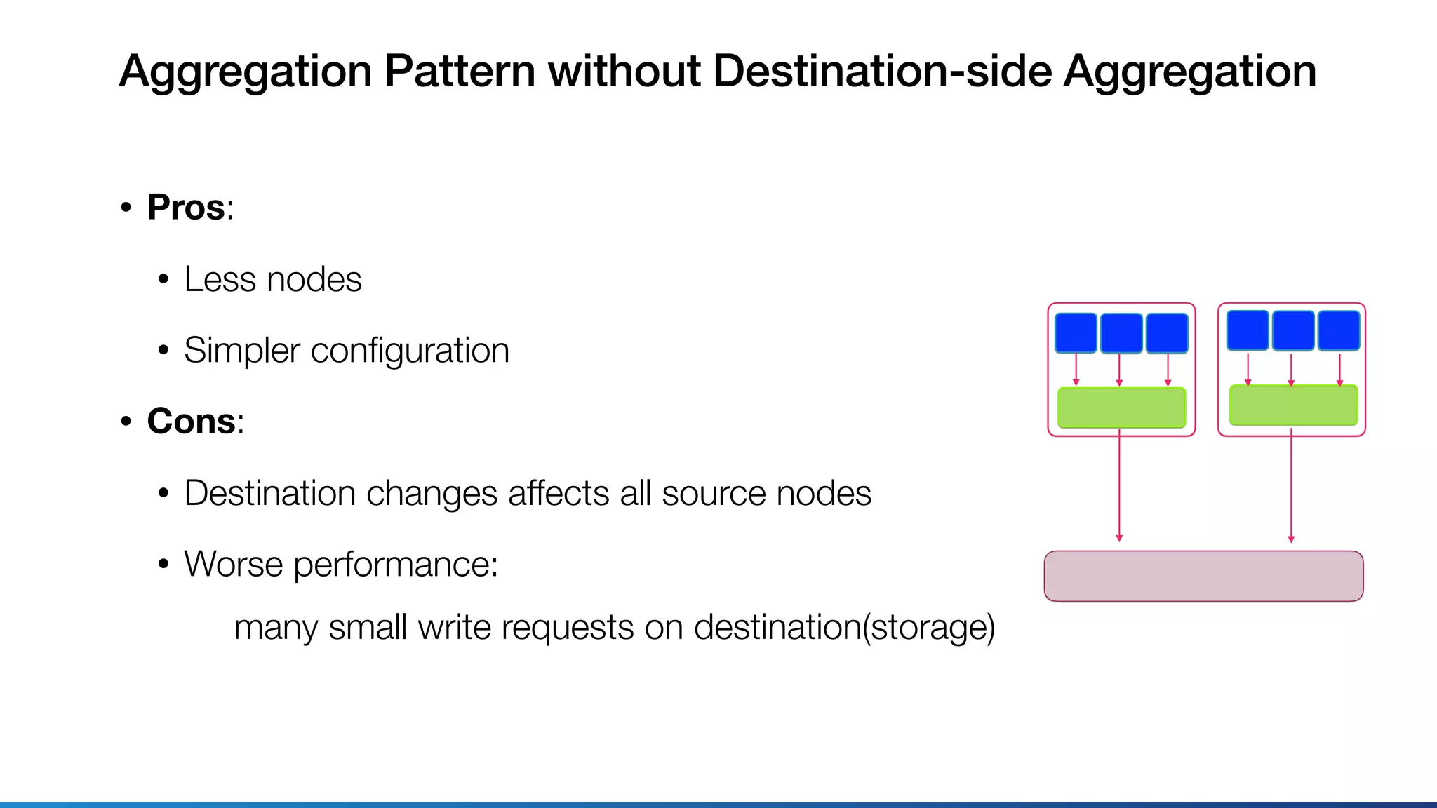 Aggregation Pattern without Destination-side Aggregation
• Pros:
• Less nodes
• Simpler conﬁguration
• Cons:
• Destination changes affects all source nodes
• Worse performance: 
many small write requests on destination(storage)
 