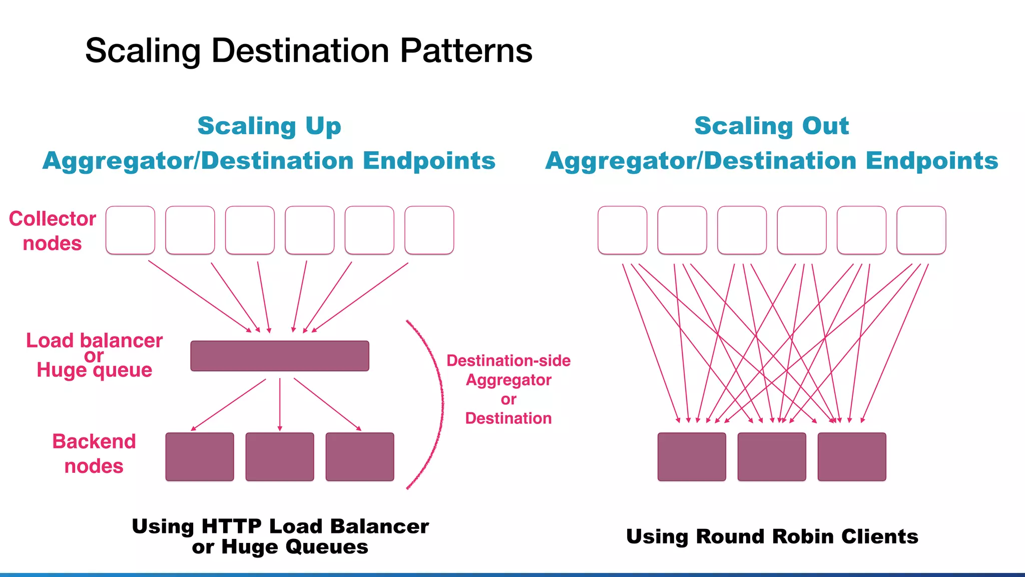 Scaling Destination Patterns
Scaling Up
Aggregator/Destination Endpoints
Scaling Out
Aggregator/Destination Endpoints
Destination-side
Aggregator
or
Destination
Load balancer
or
Huge queue
Backend
nodes
Collector
nodes
Using HTTP Load Balancer
or Huge Queues
Using Round Robin Clients
 