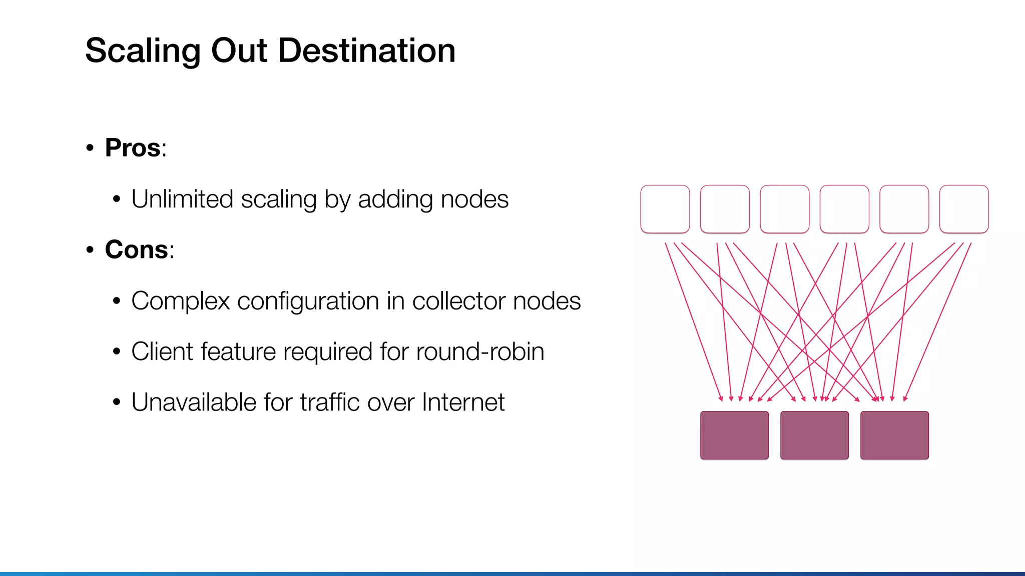 Scaling Out Destination
• Pros:
• Unlimited scaling by adding nodes
• Cons:
• Complex conﬁguration in collector nodes
• Client feature required for round-robin
• Unavailable for trafﬁc over Internet
 