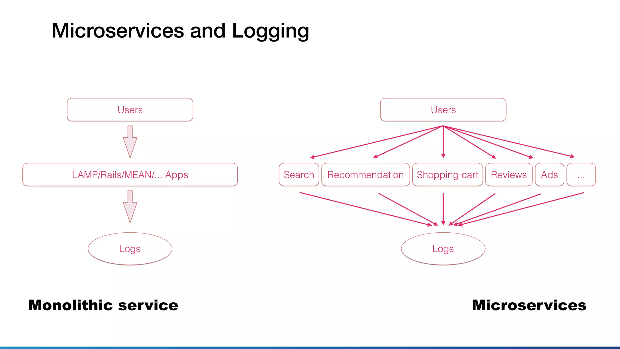 Microservices and Logging
Users
LAMP/Rails/MEAN/... Apps
Logs
Users
Search
Logs
Recommendation Shopping cart Reviews Ads ...
Monolithic service Microservices
 