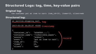 Structured Logs: tag, time, key-value pairs
Original log:
the customer put an item to cart: item_id=101, items=10, client=web
Structured log:
ec_service.shopping_cart
2017-03-30 16:35:37 +0100
{
"container_id": "bfdd5b9....",
"container_name": "/infallible_mayer",
"source": "stdout",
"event": "put an item to cart",
"item_id": 101,
"items": 10,
"client": "web"
}
tag
timestamp
record
 