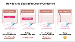 How to Ship Logs from Docker Containers
nginx, mysql, ....
log ﬁles
agents
read ﬁles,
parse plain texts
apps, middleware
json log ﬁles
agents
read ﬁles,
parse json lines
applications
agents
just receive
transferred logs
apps, middleware
agents
just receive
transferred logs
Using
mounted volume
Using
container json logs
Sending logs
to agents directly
Using
logging drivers
+ disk I/O penalty
+ mount points
+ disk I/O penalty
+ logger code
+ agent conﬁg 😃
 