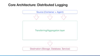 Core Architecture: Distributed Logging
Source (Container + Agent)
Transferring/Aggregation layer
Destination (Storage, Database, Service)
 