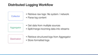 Distributed Logging Workﬂow
• Retrieve raw logs: ﬁle system / network
• Parse log content
Collector
Aggregator
Destination
• Get data from multiple sources
• Split/merge incoming data into streams
• Retrieve structured logs from Aggregator
• Store formatted logs
 