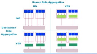 Source Side Aggregation
Destination
Side
Aggregation
NO
YES
YESNO
 