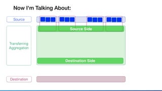 Now I'm Talking About:
Source
Transferring
Aggregation
Destination
Source Side
Destination Side
 