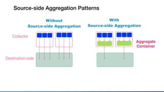 Source-side Aggregation Patterns
Without
Source-side Aggregation
With
Source-side Aggregation
Collector
Destination-side
Aggregate
Container
 