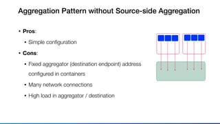 Aggregation Pattern without Source-side Aggregation
• Pros:
• Simple conﬁguration
• Cons:
• Fixed aggregator (destination endpoint) address 
conﬁgured in containers
• Many network connections
• High load in aggregator / destination
 