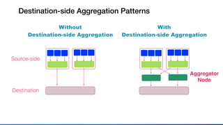 Destination-side Aggregation Patterns
Without
Destination-side Aggregation
With
Destination-side Aggregation
Aggregator
Node
Source-side
Destination
 