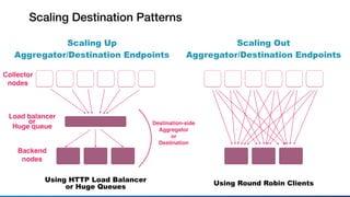 Scaling Destination Patterns
Scaling Up
Aggregator/Destination Endpoints
Scaling Out
Aggregator/Destination Endpoints
Destination-side
Aggregator
or
Destination
Load balancer
or
Huge queue
Backend
nodes
Collector
nodes
Using HTTP Load Balancer
or Huge Queues
Using Round Robin Clients
 