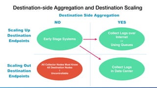 Destination-side Aggregation and Destination Scaling
Destination Side Aggregation
Scaling Up
Destination
Endpoints
YESNO
Scaling Out
Destination
Endpoints
Early Stage Systems
Collect Logs over
Internet
or
Using Queues
Collect Logs
in Data Center
All Collector Nodes Must Know
All Destination Nodes
↓
Uncontrollable
 