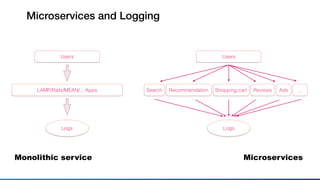 Microservices and Logging
Users
LAMP/Rails/MEAN/... Apps
Logs
Users
Search
Logs
Recommendation Shopping cart Reviews Ads ...
Monolithic service Microservices
 